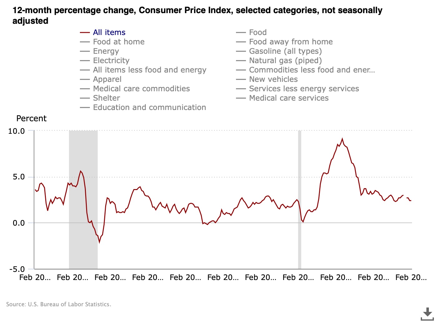 Consumer Price Index chart showing inflation trends