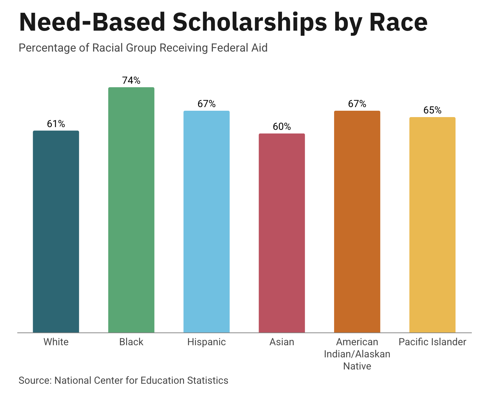 Need-Based Scholarships by Race - Percentage of Racial Group Receiving Federal Aid (Source: National Center for Education Statistics).