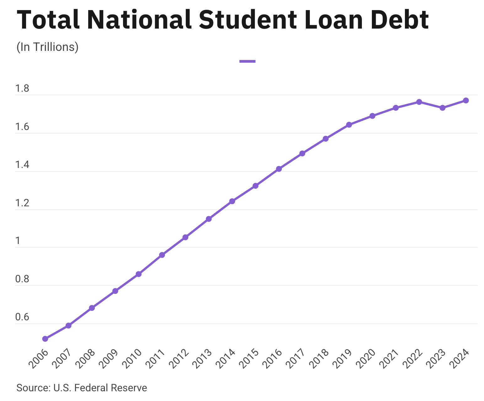 Total National Student Loan Debt - In Trillions (Source: U.S. Federal Reserve).