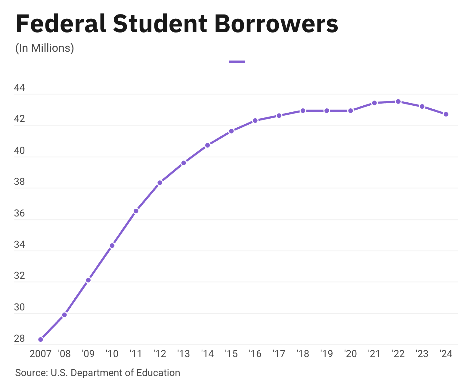 Federal Student Borrowers - In Millions (Source: U.S. Department of Education).